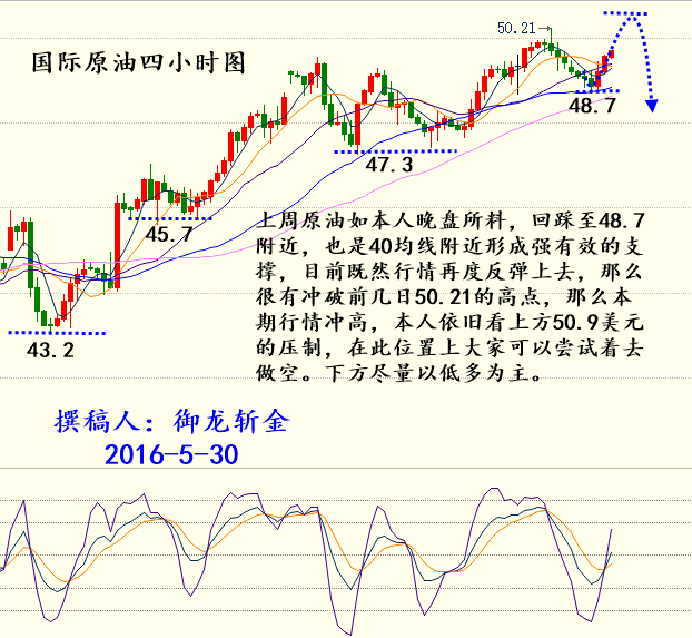 从日线图上看，上周五行情最终收了一根倒锤子的阳线，这奠定了今日原油将要继续攀升的基础。从四小时来看，行情周五是踩着48.7一线，站稳40日均线上行，虽然整体行情表现得不是很强势，但是行情依旧是上行的趋势，而本期上行的话，很有可能再也不是50.21这么简单，很有可能冲破前几日的高点去试探我前面讲的5.9一线。今日操作上，建议以低多为主，高空为辅的思路。