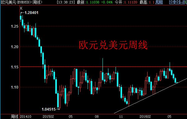 现在,该行对欧元走势依旧维持上涨回调修正看法。高档压力看到1.1200-1.1250区域。但如果汇价跌破1.0940,那么行情转而看空,下方目标看到1.08大关。