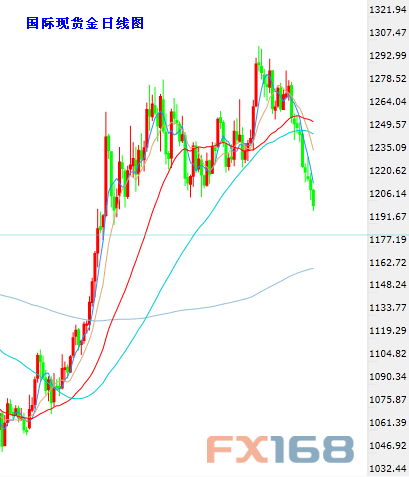 (现货黄金日图K线,来源:24K99图形分析、FX168财经网)