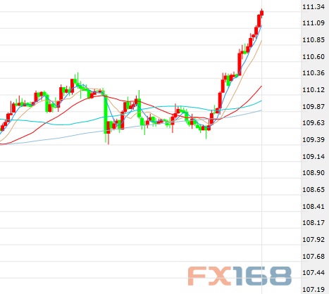 (美元/日元60分钟图 来源:FX168财经网)