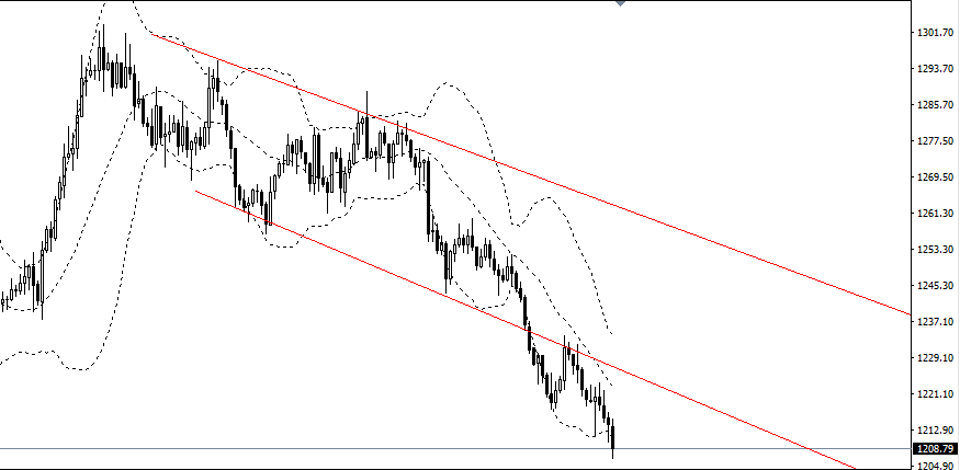 黄金周线连续4周收阴,中线反弹继续受阻,价格跌破季度均线,下探布林中轨支撑。日线连续一周收阴,短期走势疲软。5日、10日均线死叉继续扩大。价格沿布林下轨下行。MACD仍位于0轴下方,RSI跌至低位。4小时重新跌至下行通道下方,且跌破1217双底平台支撑。可择机进日内短多,但多单需及时了结。价格承压可反手做空。
