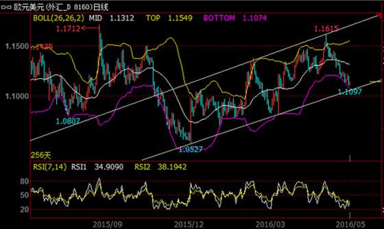 欧元兑美元在过去四周大跌2.94%,从1.1615高位最低跌至1.1097,美联储加息预期改善成为推动欧元下跌的关键因素,而目前欧元走势来到关键转折点。