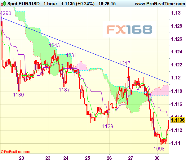 欧元/美元小时线 来源：Actionforex FX168财经网制作