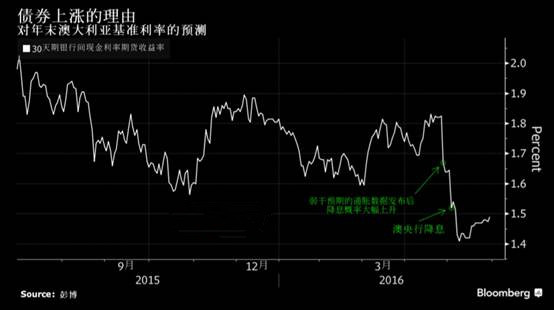 (图片来源:彭博)