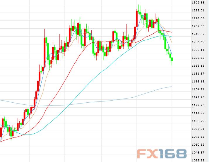 (美国WTI原油期货价格60分钟走势图,来源:FX168财经网)