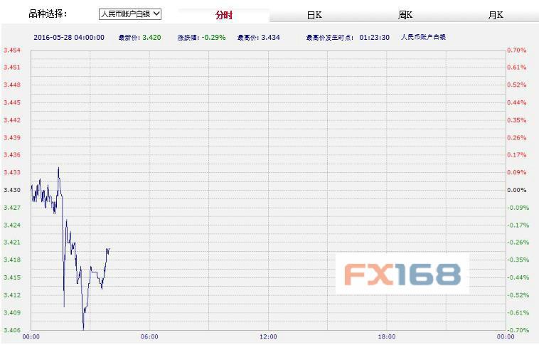 (中国工商银行纸黄金,来源:FX168财经网)