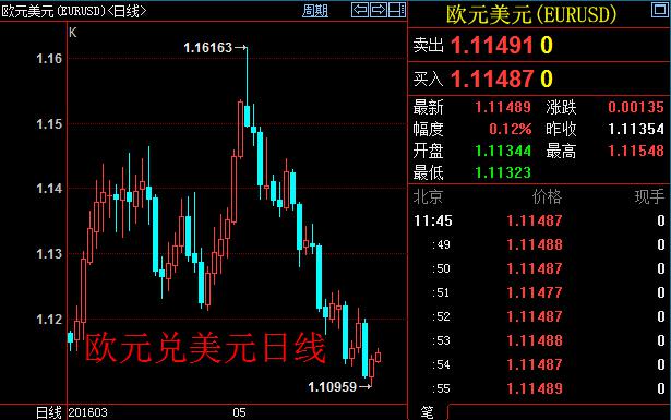 周二,德国失业率数据和法国CPI数据将相继公布。分析师指出,如果两国数据难以走强,加上美联储加息概率提升令美元保持强势,欧元兑美元汇率可能回撤。但反过来,如果欧元区经济数据令欧洲央行在本周的会议上立场转向鹰派,那么欧元仍有进一步反弹的空间。