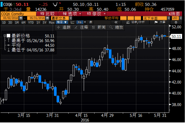 (美原油7月期货日线图)