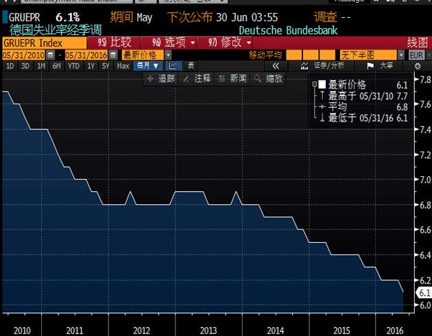 数据并显示,德国5月季调后失业人数269.5万,低于前值270.6万;5月未季调失业总人数266.3万,低于预期值266.6万和前值270.0万。