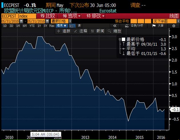 欧洲央行试图将欧元区通胀率提升至“接近,但略低于2%”的水平。4月21日该央行最新的货币政策宣布了6月开始的企业购债计划的实施细节,力图以此提振欧元区物价水平。但此次公布的数据显示,欧洲央行的努力目前尚未收到明显成果。而欧洲央行将于本周四(6月2日)公布最新的货币政策决议,而欧元区通胀数据的长期低迷,无疑对于欧洲央行造成巨大压力。