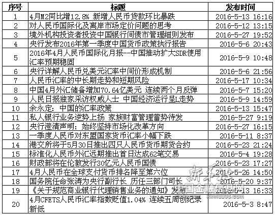 北京CNFIN.COM / XINHUA08.COM--根据中国金融信息网人民币频道数据显示,2016年5月1日-2016年5月31日,人民币国际化信息关注度前二十位的是: