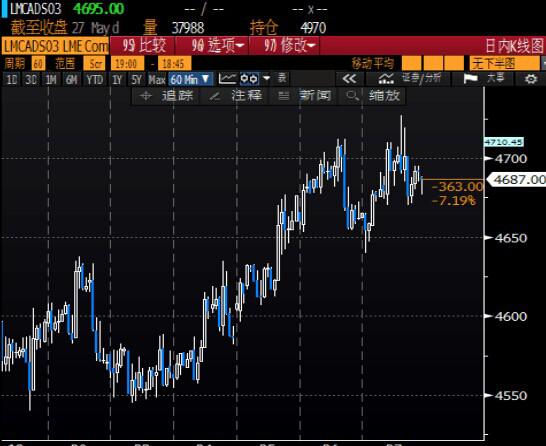 国际铜价下滑，受美元上涨和供应过剩打压