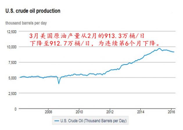 EIA月报:3月美国产油量连降第六个月,至912.7万桶/日