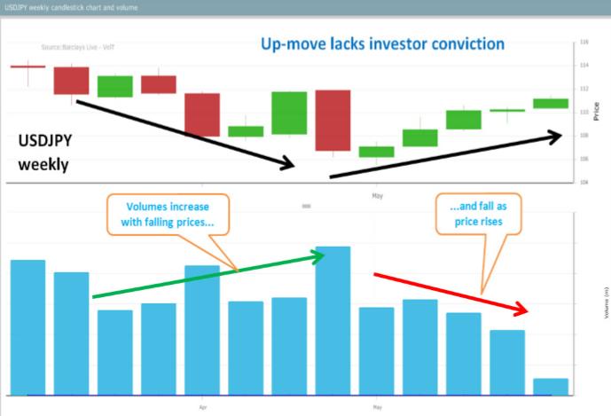 (美元/日元周线图,来源:巴克莱资本、eFX News、FX168财经网)