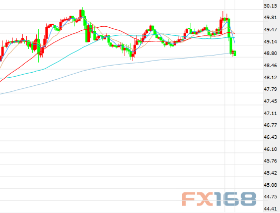 (美油60分钟走势图,来源:FX168财经网)