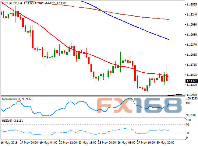 (欧元/美元4小时图 来源:FXStreet、FX168财经网)