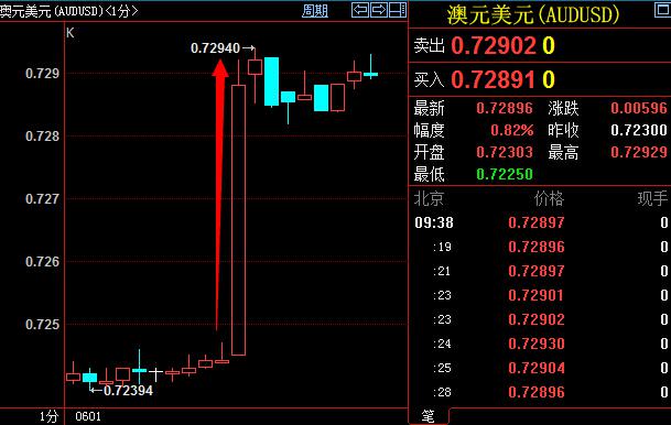具体数据显示，一季度GDP环比增幅实际录得1.10%，高于预期和前值0.60%；同比增幅实际录得3.10%，高于前值3%和预期2.70%。