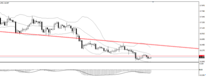 白银日线仍受5日均线压制,死叉继续缩小,MACD仍位于0轴下方。RSI增长缓慢。4小时价格小幅反弹,但回撤幅度较大。布林轨道依然下行,MACD略有缩小。上方关注16.13-16.15阻力。压力位受阻多单可适当了结。