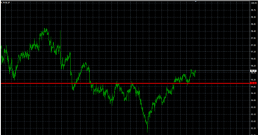 黄金日线呈现多头趋势,长线逢低做多。4小时下降趋势,中线逢高做空。30分钟下降通道向上突破,短线逢低做多。