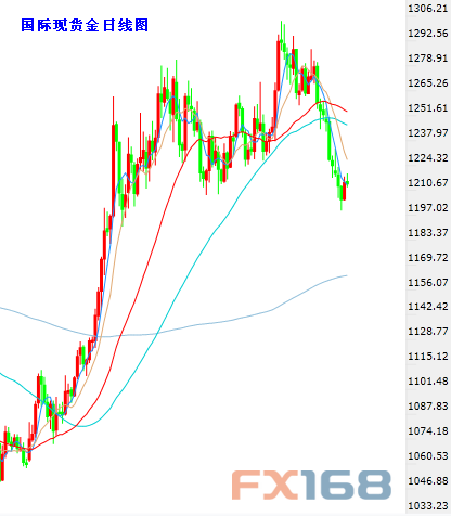 (现货黄金日图K线,来源:24K99图形分析、FX168财经网)