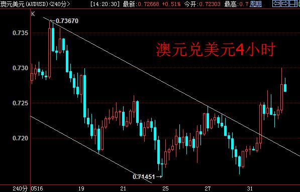 日线上看,澳元兑美元多头压力明显缓解。4小时周期上,价格已站稳末跌高0.7261上方,重心明显上抬。多期内,多头若能乘胜追击攻下0.73大关,后市逐渐震荡走强将不是奢望。