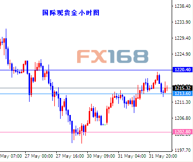 (欧元/美元小时图 来源:FX168财经网)