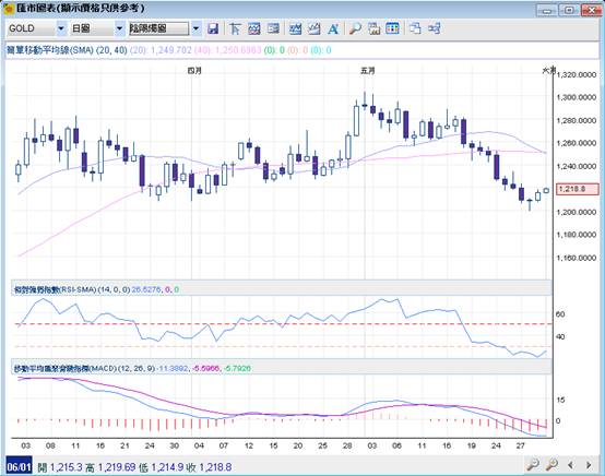 英皇金融黄金一齐发:美国市场从假期中归来 仍给金价留下反弹机会