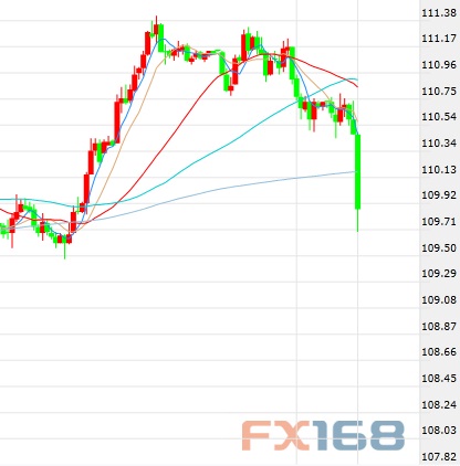 (美元/日元60分钟图 来源:FX168财经网)