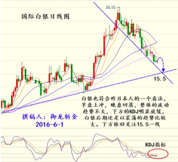1、下方316-317附近多单进场,止损4个点,目标320/325/328附近