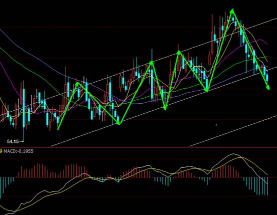 再生银小时级别,价格出现小幅回落,但仍受前期平台3350附近支撑,短期趋势并未完全走坏。MACD快慢线零轴附近粘合走平且绿柱明显变短,关注价格能否突破上方趋势线压制。