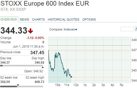 目前市场仍在消化稍早公布的中国制造业PMI数据;中国5月官方制造业PMI录得50.1,较前值持平但好于预期,预期为50;但中国5月财新制造业PMI由前值49.4下降至49.2,表明制造业活动仍在加速衰退;这一数据也在一定程度上令欧洲股市投资者信心承压。