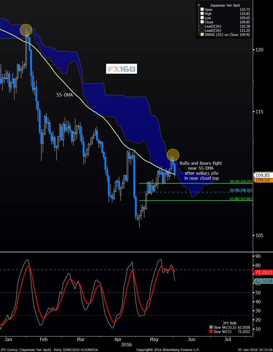 (图片来源:FX168财经网、彭博)