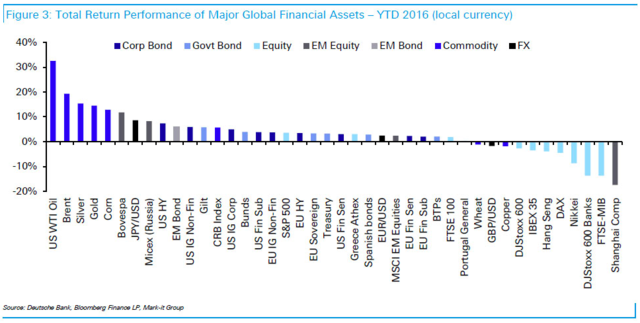 从今年以来的资产表现来看,回报率领先的依然是在大宗商品市场:美油和布油。以当地货币计算,回报率排在前五的有美油(+33%)、布油(+19%)、白银(15%)、黄金(+15%)以及玉米(+13%)。