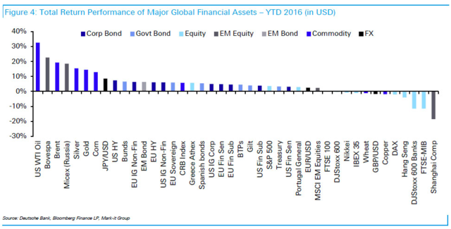 从今年以来的资产表现来看,回报率领先的依然是在大宗商品市场:美油和布油。以当地货币计算,回报率排在前五的有美油(+33%)、布油(+19%)、白银(15%)、黄金(+15%)以及玉米(+13%)。