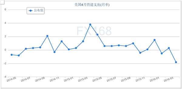 (美国ISM制造业采购经理人指数,来源:FX168财经网)