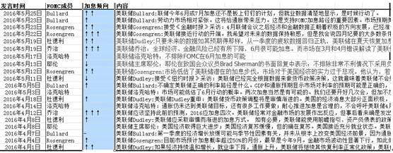 图:美联储具有投票权的官员4月以来讲话显示加息倾向一致提高,箭头向上为讲话倾向加息、向下为倾向宽松、数量表示强度(数据来源:中粮期货研究院)