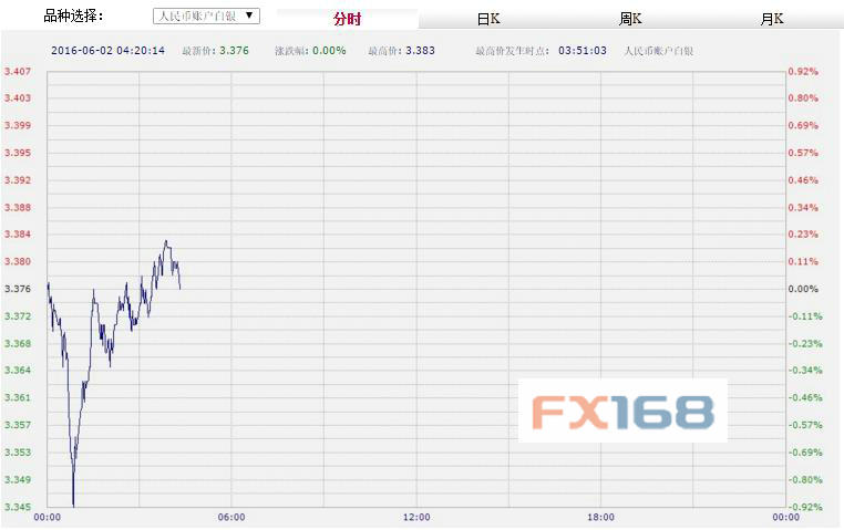 (中国工商银行纸黄金,来源:FX168财经网)