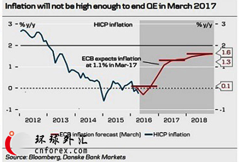 该行认为,由于2018年远期油价并没有2016年和2017年增长那么多,表明2018年能源价格通胀率可能走低。欧洲央行可能更偏好2018年较低的通胀预期,但预期这不足以让欧洲央行变得更鸽派。