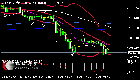 (美元/日元1小时图 来源:环球外汇)