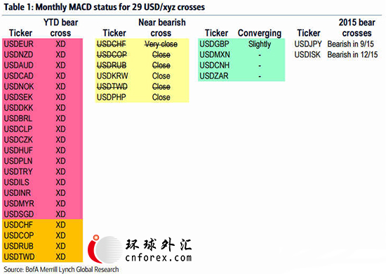 (美元货币对技术信号 来源:美银美林)