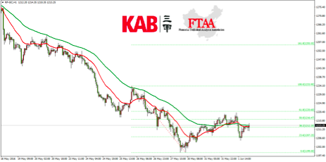 原油(RF-CL)周三继续在48.90附近交投。昨日行情较小,高位横盘震荡行情。技术上,长期上行走势没有被打破,短期高位横盘为技术调整,今日行情应该继续横盘走势,静待今日的小非农和EIA原油库存数据的影响。日内策略建议暂观望,上方阻力50.10,下方支撑47.80。