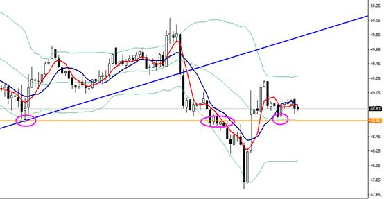 白银4小时结构低位窄幅震荡,16.20附近仍然存在较强压力,突破后目标16.6一线的下降趋势线阻力位。操作空间较小,等待中线趋势确立再进行参与。