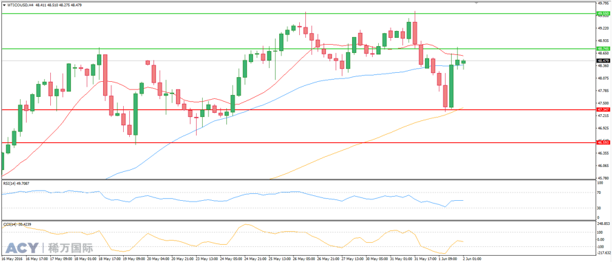 图一:美油日线走势图