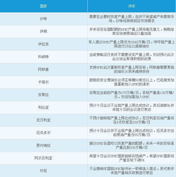 石油输出国组织(OPEC)各成员国已于周四(6月2日)在位于维也纳的组织总部举行会议。北京时间6月2日16:00将举行第169届OPEC石油大会开幕式,北京时间18:00将举行会议闭幕式,北京时间22:00 OPEC代理秘书长和此次的OPEC会议主席将举行新闻发布会。