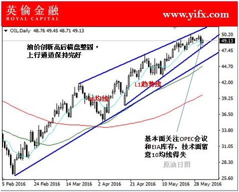 英伦金融:国际现货原油交易今日盘面关注及入市指导