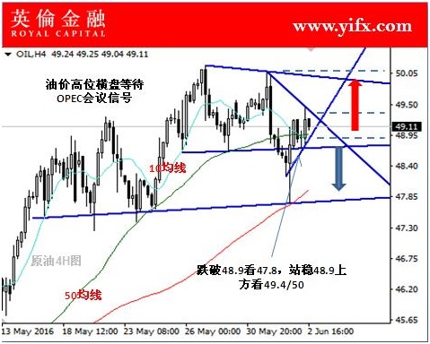 英伦金融:国际现货原油交易今日盘面关注及入市指导
