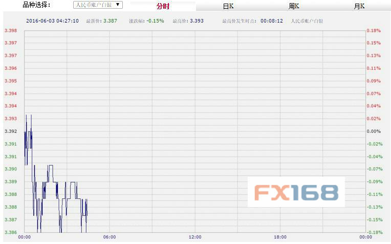 (中国工商银行纸黄金,来源:FX168财经网)