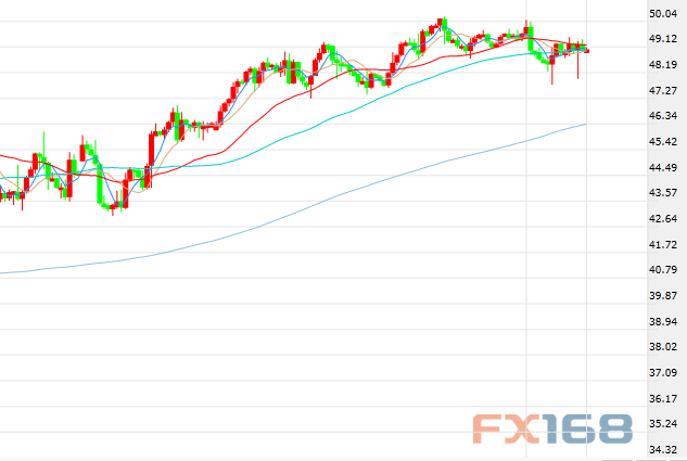 (美油4小时走势图,来源:FX168财经网)