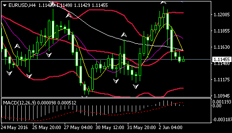 (欧元/美元4小时图 来源:FXStreet)