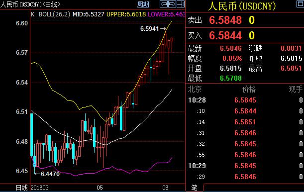 周四(6月2日)欧洲央行维稳利率,行长德拉基对欧元区经济增长前景维持谨慎立场。德拉基称,将2016年欧元区国内生产总值(GDP)增速预期从1.4%修至1.6%,将2016年欧元区通胀预期从0.1%修至0.2%。不过预计2018年通胀预期将仍低于1.6%,与3月预期一致,并将2018年实际GDP增速预期从1.8%调降至1.7%。